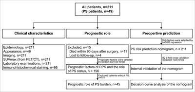 Multidimensional characteristics, prognostic role, and preoperative prediction of peritoneal sarcomatosis in retroperitoneal sarcoma